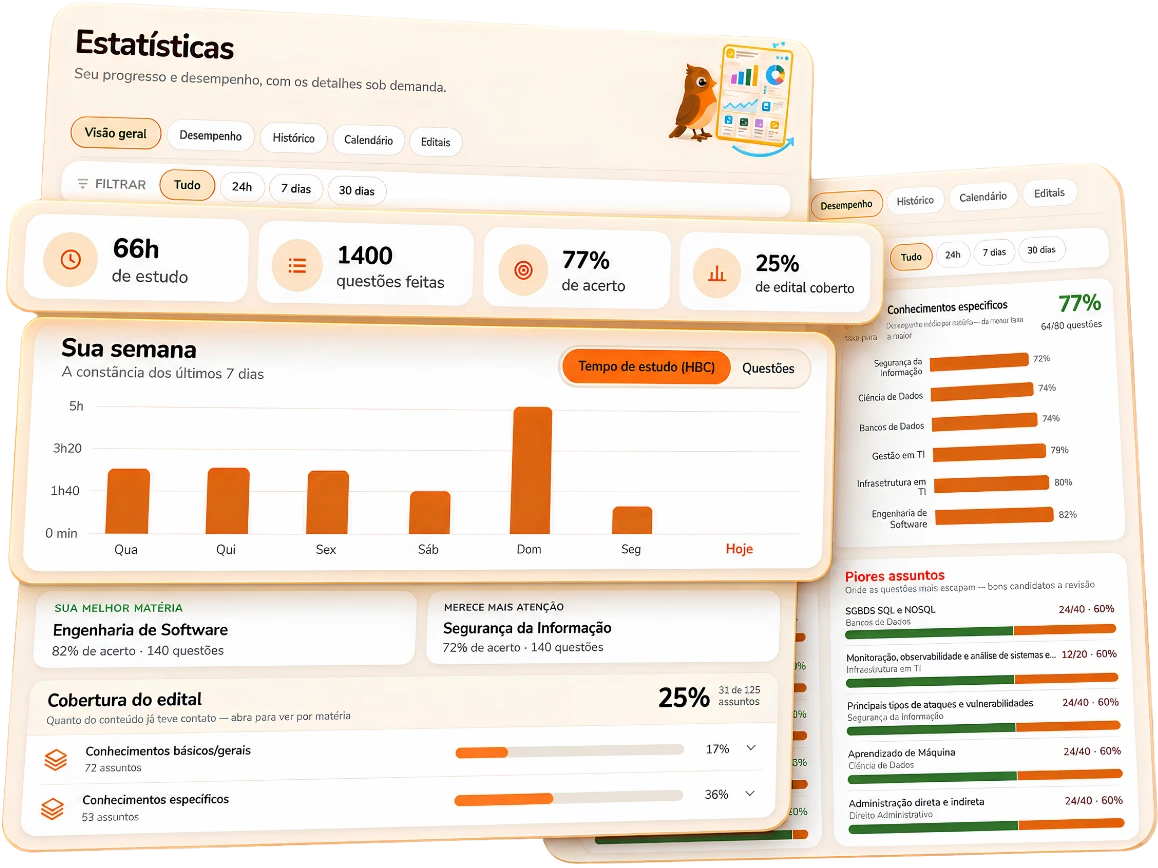 Painel de desempenho do SabiApp com horas líquidas, taxa de acerto por matéria e cobertura do edital